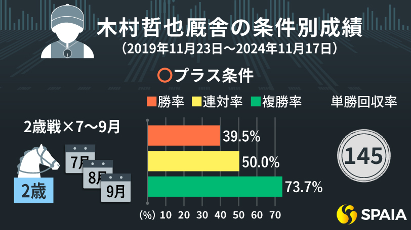 木村哲也厩舎のプラス条件、マイナス条件を紹介　「ルメール騎手×芝未勝利」は勝率52.8%