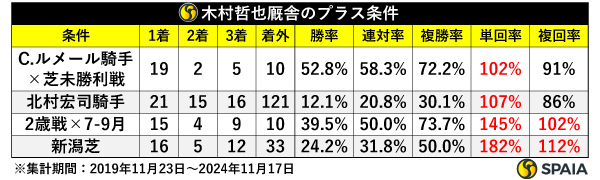 木村哲也厩舎のプラス条件,ⒸSPAIA