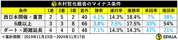 木村哲也厩舎のマイナス条件,ⒸSPAIA