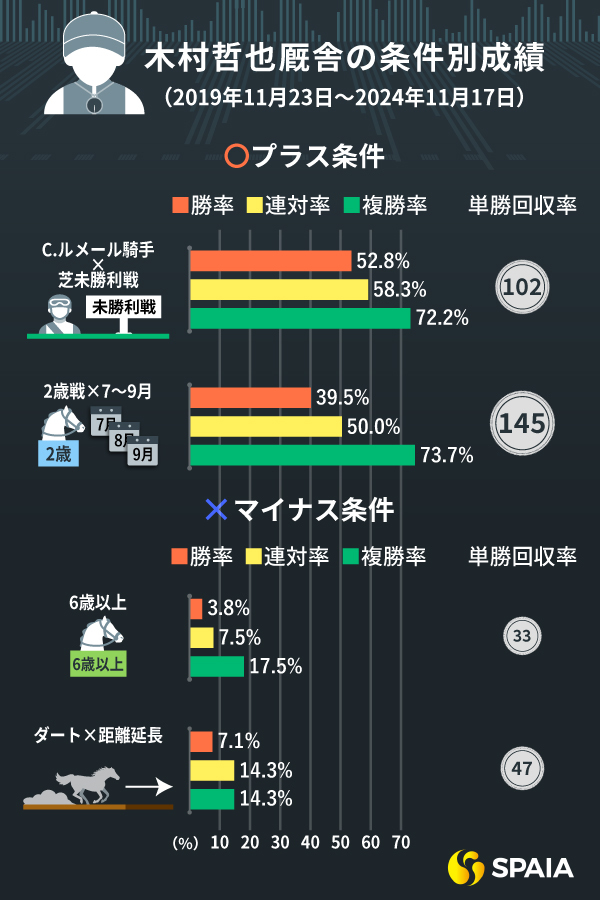 木村哲也厩舎の条件別成績,ⒸSPAIA