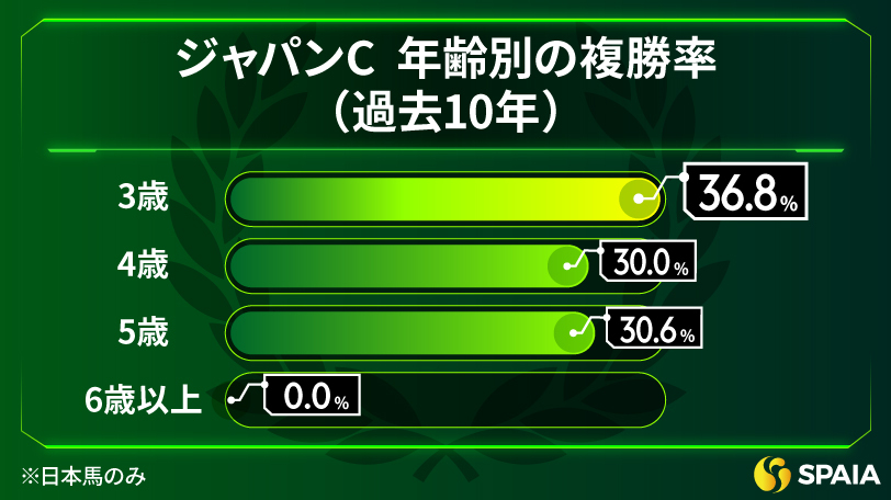 【ジャパンC】C.ルメール騎手は3番人気以内なら連対率100%　東大HCの本命は3歳牝馬のチェルヴィニア