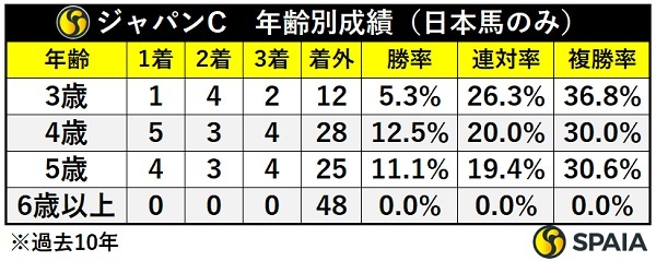 ジャパンCの年齢別成績,ⒸSPAIA