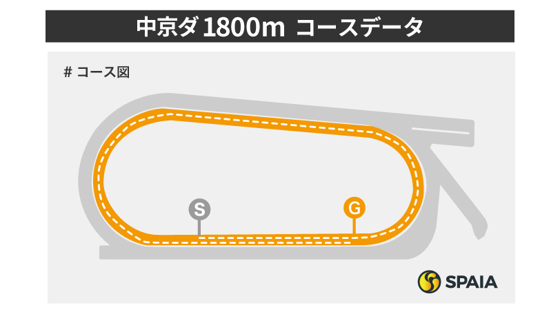 中京ダート1800mのコースレイアウト,ⒸSPAIA