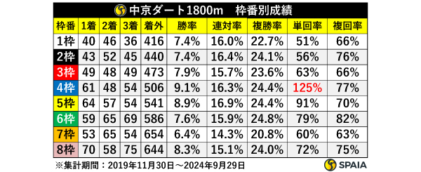 中京ダート1800m　枠番別成績,ⒸSPAIA