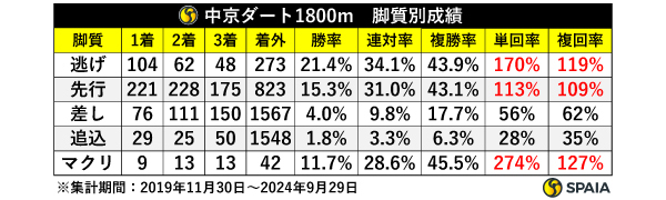 中京ダート1800m　脚質別成績,ⒸSPAIA