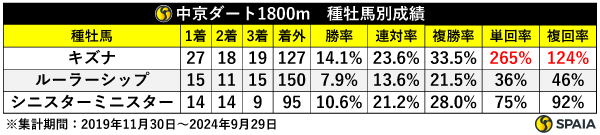 中京ダート1800m　種牡馬別成績,ⒸSPAIA