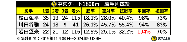 中京ダート1800m　騎手別成績,ⒸSPAIA