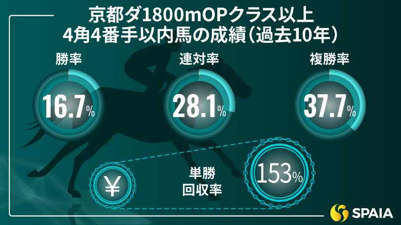 京都ダ1800mOPクラス以上の4角4番手以内馬の成績