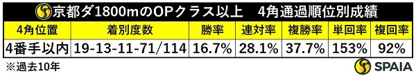 京都ダ1800mOPクラス以上、4角4番手以内の成績,ⒸSPAIA