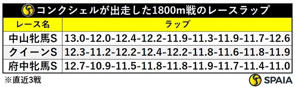 コンクシェルが出走した1800m戦のレースラップ,ⒸSPAIA