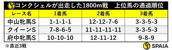 コンクシェルが出走した1800m戦の1～3着馬通過順位,ⒸSPAIA