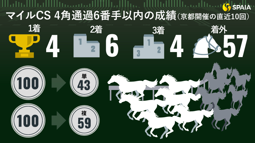 マイルCS-4角通過6番手以内の成績（京都開催の過去10回）