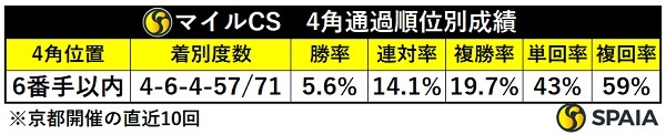 マイルCSの4角6番手以内馬成績別成績,ⒸSPAIA