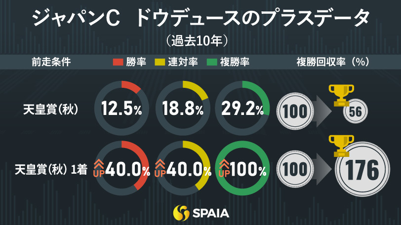 ジャパンC　ドウデュースのプラスデータ