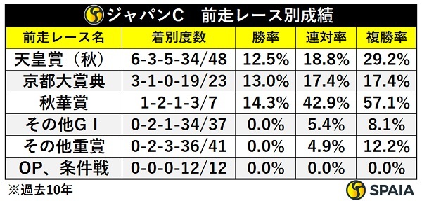 ジャパンCの前走レース別成績,ⒸSPAIA