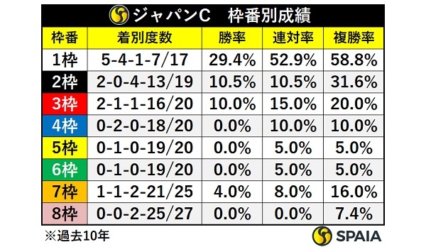 ジャパンCの枠番別成績,ⒸSPAIA