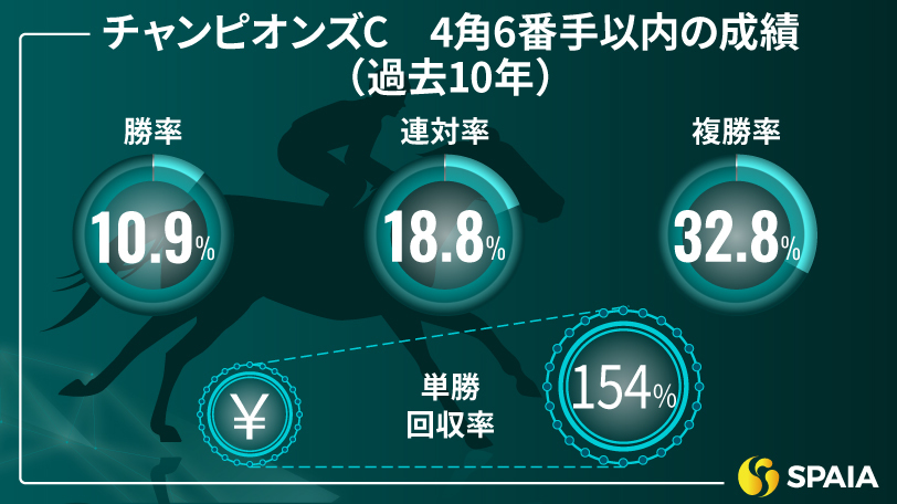 【チャンピオンズC】ロスなく立ち回れる器用さと自在性が武器　京大競馬研の本命はウィルソンテソーロ