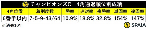 チャンピオンズCの4角通過順別成績,ⒸSPAIA