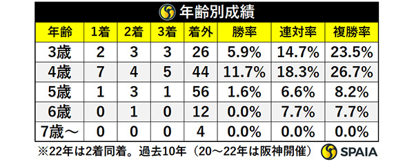 年齢別成績,ⒸSPAIA