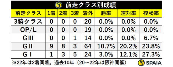 前走クラス別成績,ⒸSPAIA