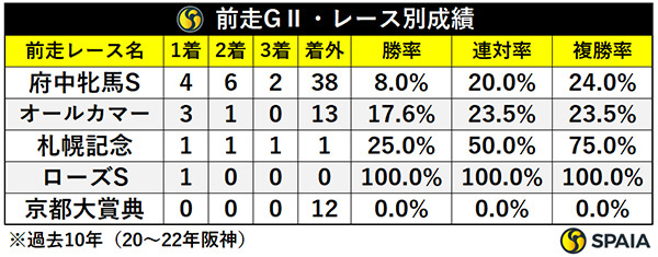 前走GⅡ・レース別成績,ⒸSPAIA