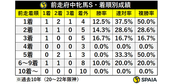 前走府中牝馬S・着順別成績,ⒸSPAIA