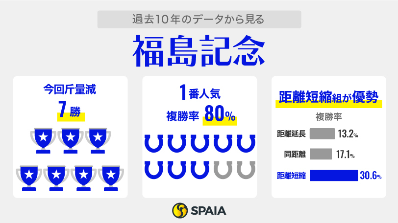 過去10年のデータから見る福島記念,ⒸSPAIA