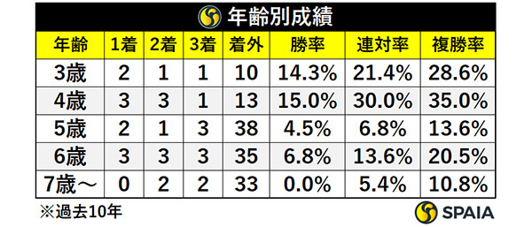 年齢別成績,ⒸSPAIA