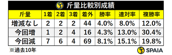 斤量比較別成績,ⒸSPAIA