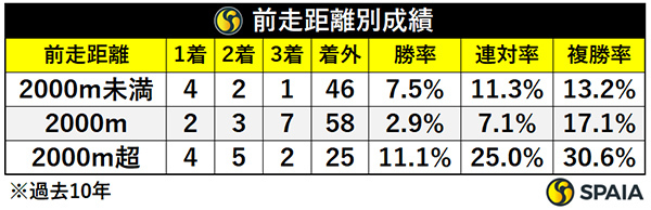 前走距離別成績,ⒸSPAIA