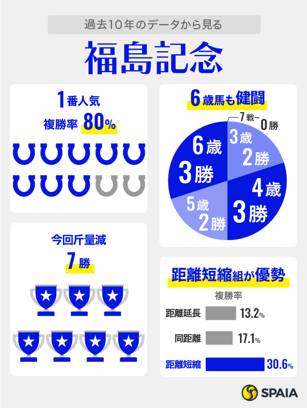 過去10年のデータから見る福島記念,ⒸSPAIA