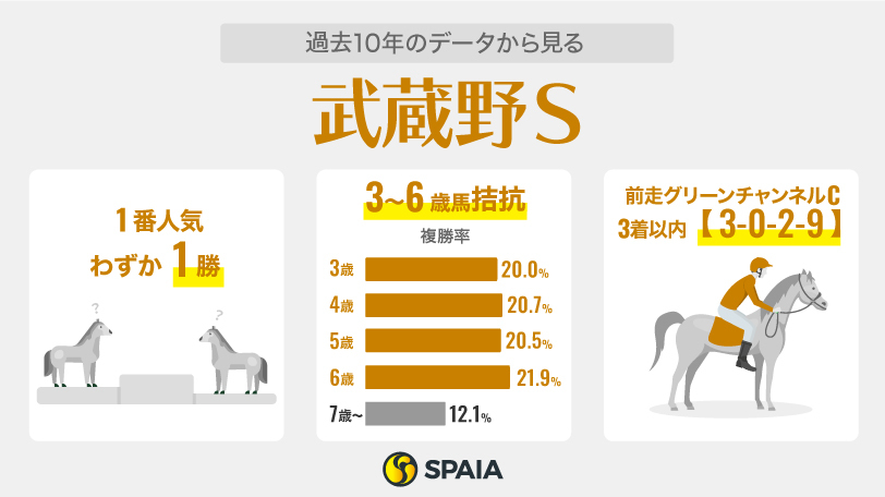 【武蔵野S】エンペラーワケアが挑む“200m”の壁　ペリエールらグリーンCC組は取り扱い注意