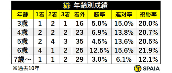 年齢別成績,ⒸSPAIA