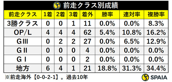前走クラス別成績,ⒸSPAIA