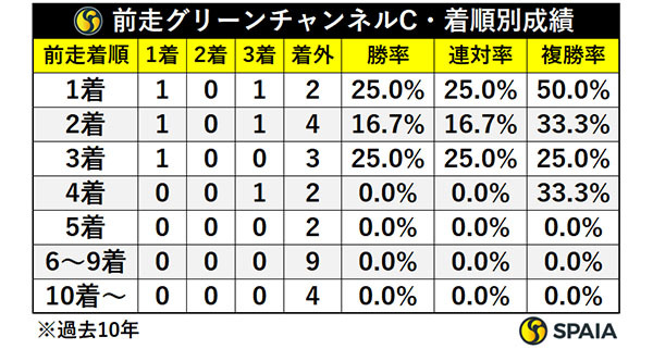 前走グリーンチャンネルC・着順別成績,ⒸSPAIA