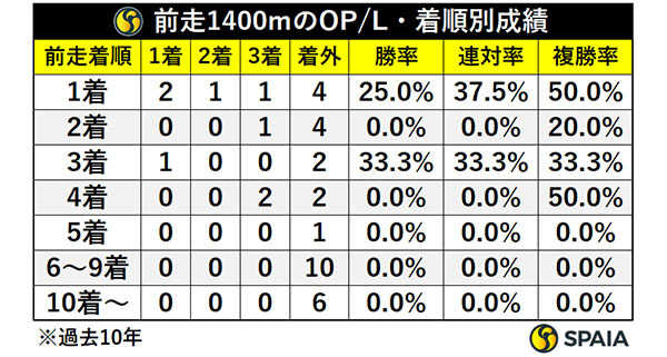 前走1400m・OP/L・着順別成績,ⒸSPAIA