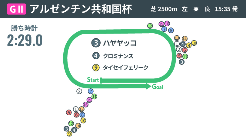 【アルゼンチン共和国杯回顧】トップハンデ58.5kgの8歳馬ハヤヤッコが驚きのレースレコードV　スタミナ勝負で光った吉田豊騎手の手腕