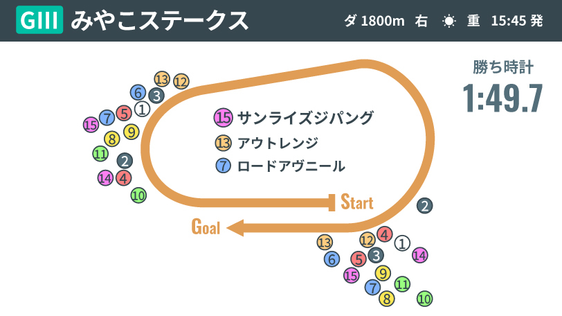 【みやこS回顧】ダート三冠の価値を高めたサンライズジパング　自ら動き3歳馬らしからぬレースぶり