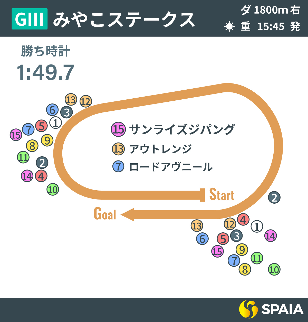 2024年みやこステークス、レース回顧,ⒸSPAIA