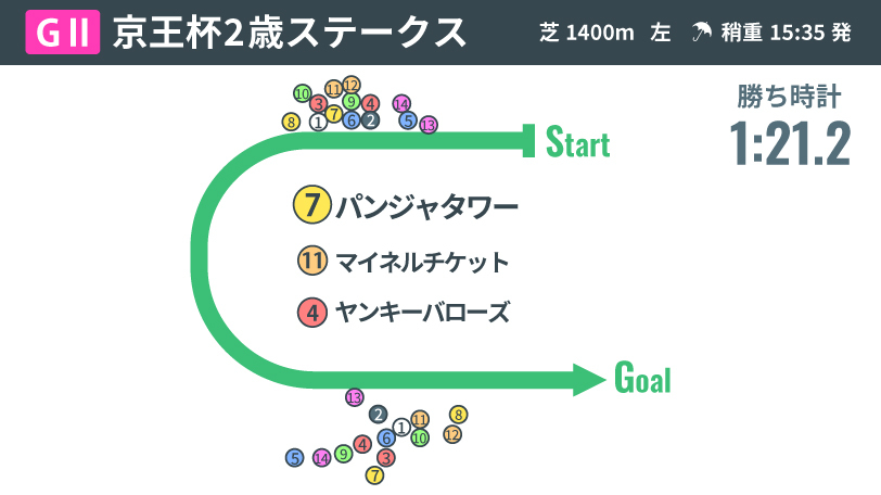 【京王杯2歳S回顧】ソニンクとシンコウエルメスの血を受け継ぐパンジャタワー　勝因は完璧なレース運び