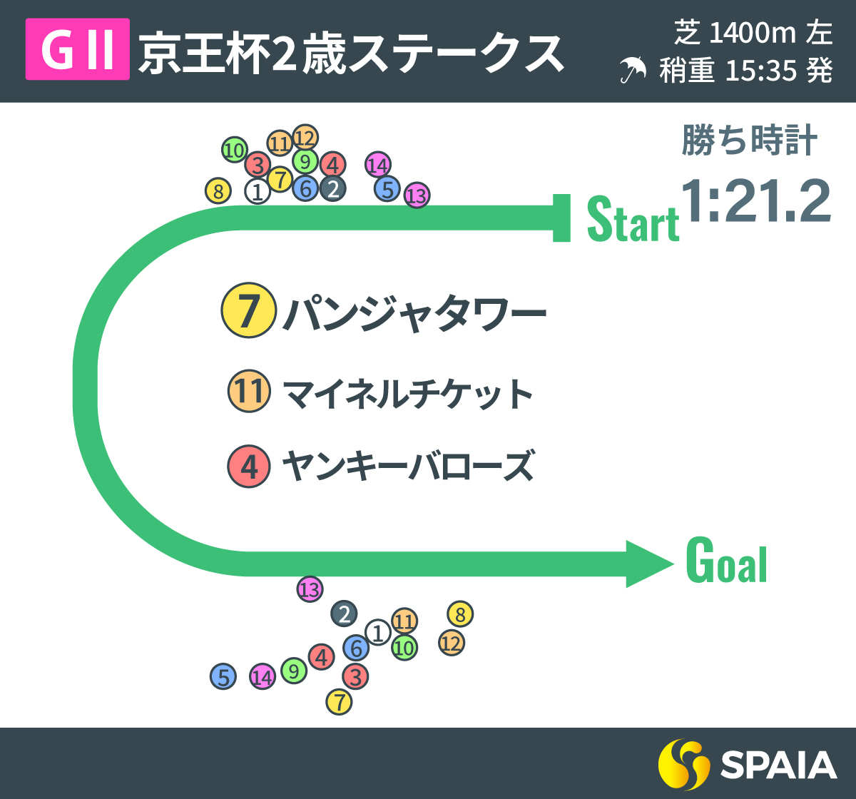 2024年京王杯2歳S、レース回顧,ⒸSPAIA