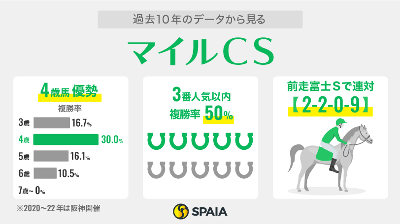 【マイルCS】1番人気は過去10年で2勝のみ　エルトンバローズは好データ該当で今年こそ買いだ