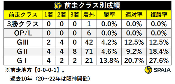 前走クラス別成績,ⒸSPAIA