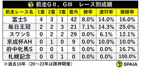 前走GⅡ、GⅢ・レース別成績,ⒸSPAIA