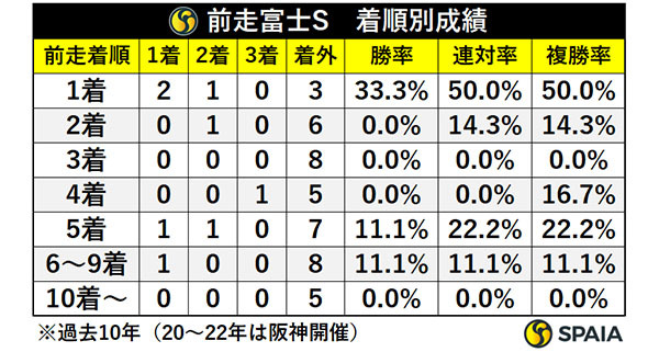 前走富士S・着順別成績,ⒸSPAIA