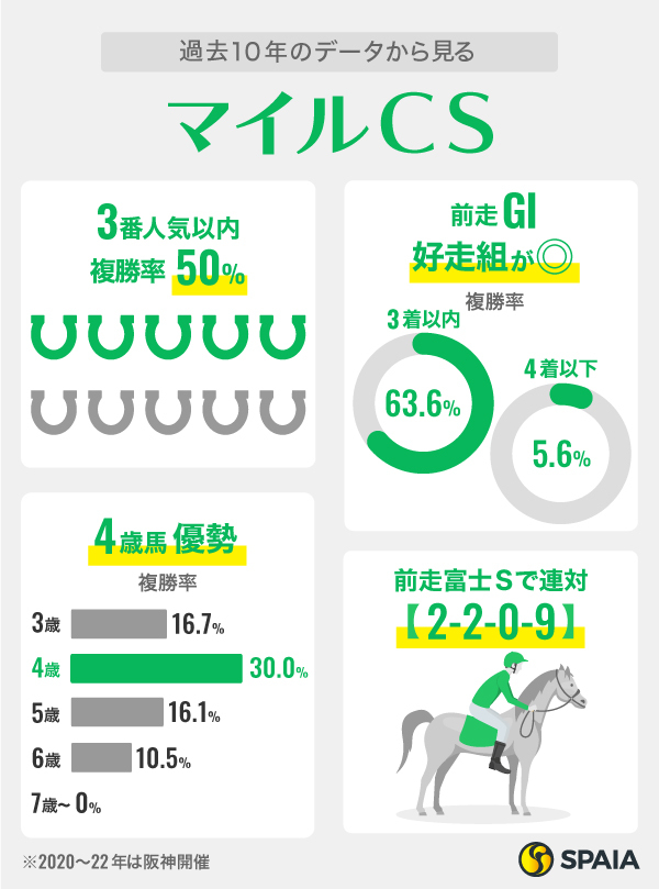 過去10年のデータから見るマイルCS,ⒸSPAIA