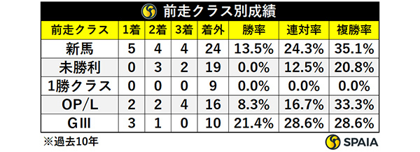 前走クラス別成績,ⒸSPAIA