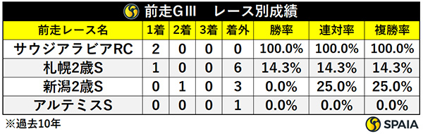 前走GⅢ・レース別成績,ⒸSPAIA