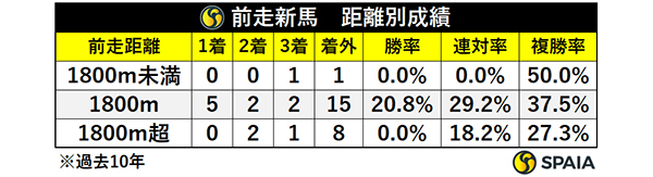 前走新馬・距離別成績,ⒸSPAIA