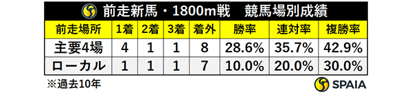 前走1800m新馬・競馬場別成績,ⒸSPAIA